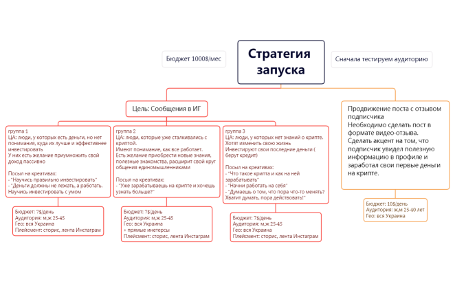 Стратегия запуска