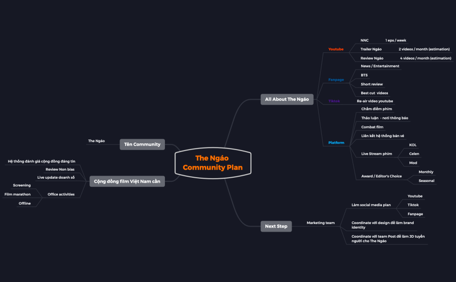 Ngáo Community plan