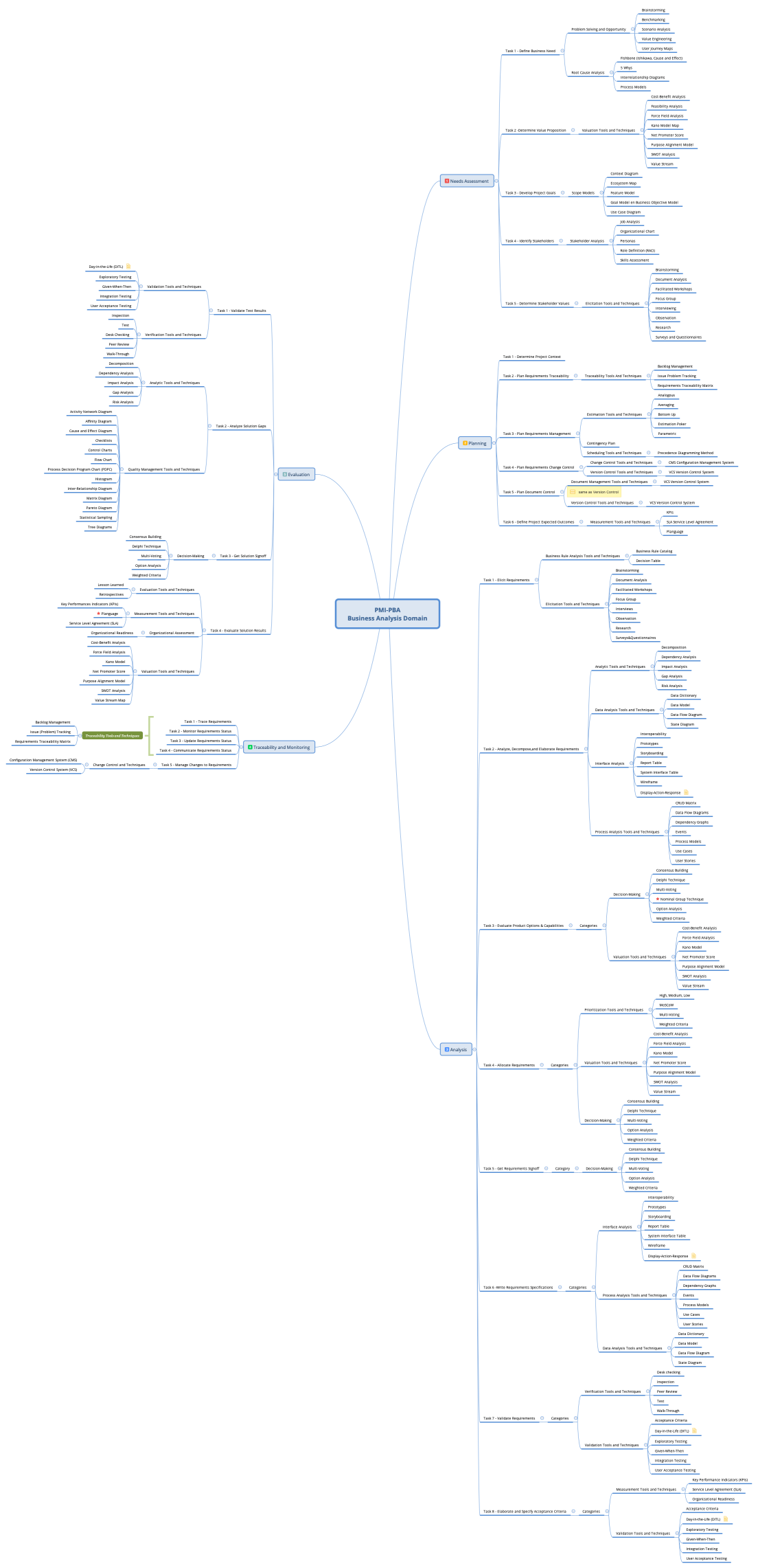 PMI-PBA Business Analysis Domain