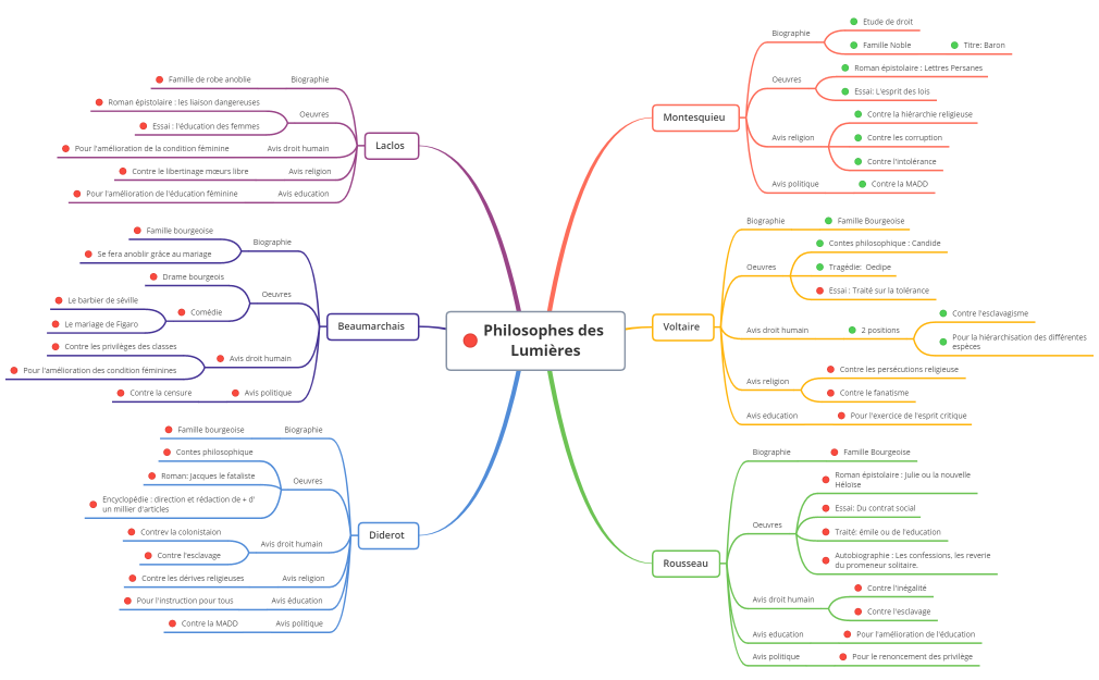 synthèse Philosophes des Lumières