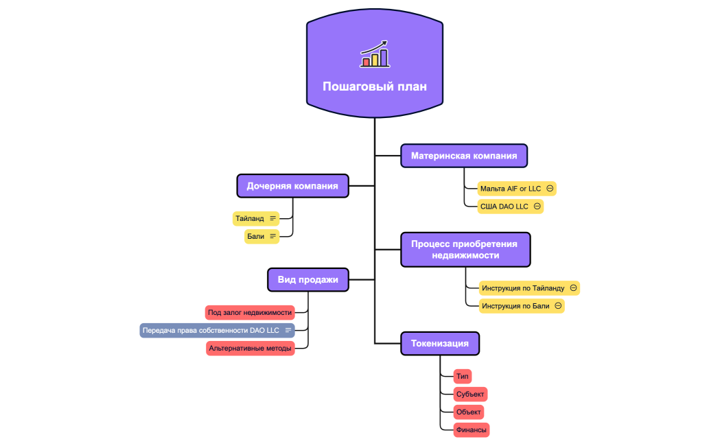 Пошаговый план