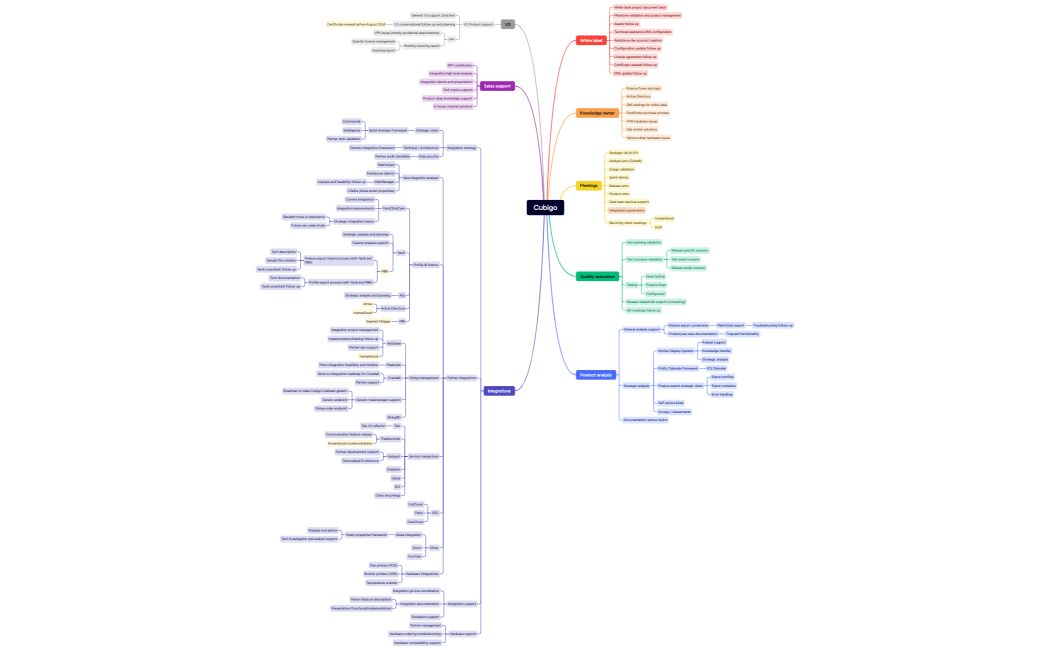 Mind Map