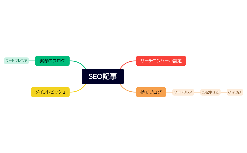 マインドマップ