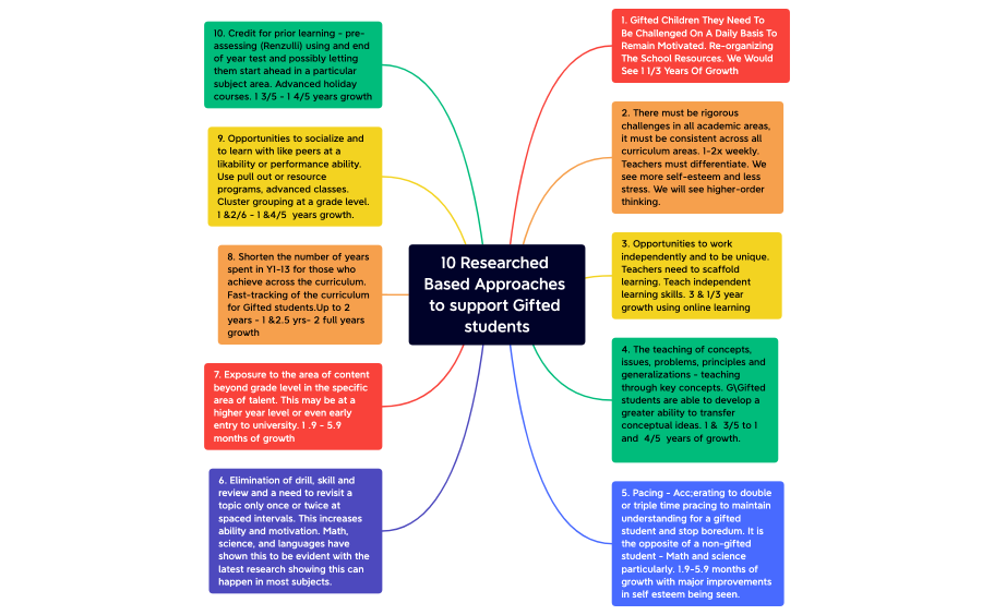 10 Researched Based Approaches to support Gifted students