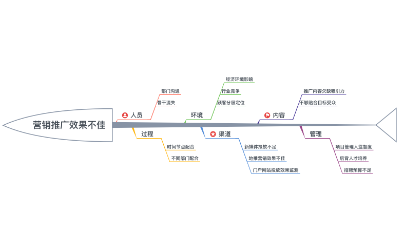 营销推广效果不佳