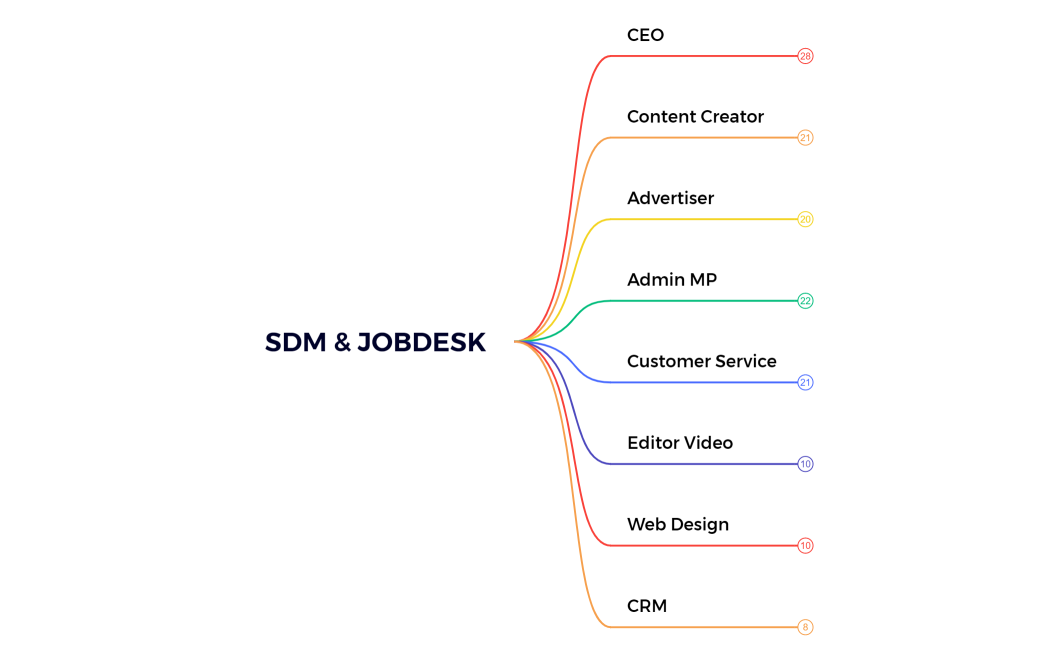 SDM & JOBDESK