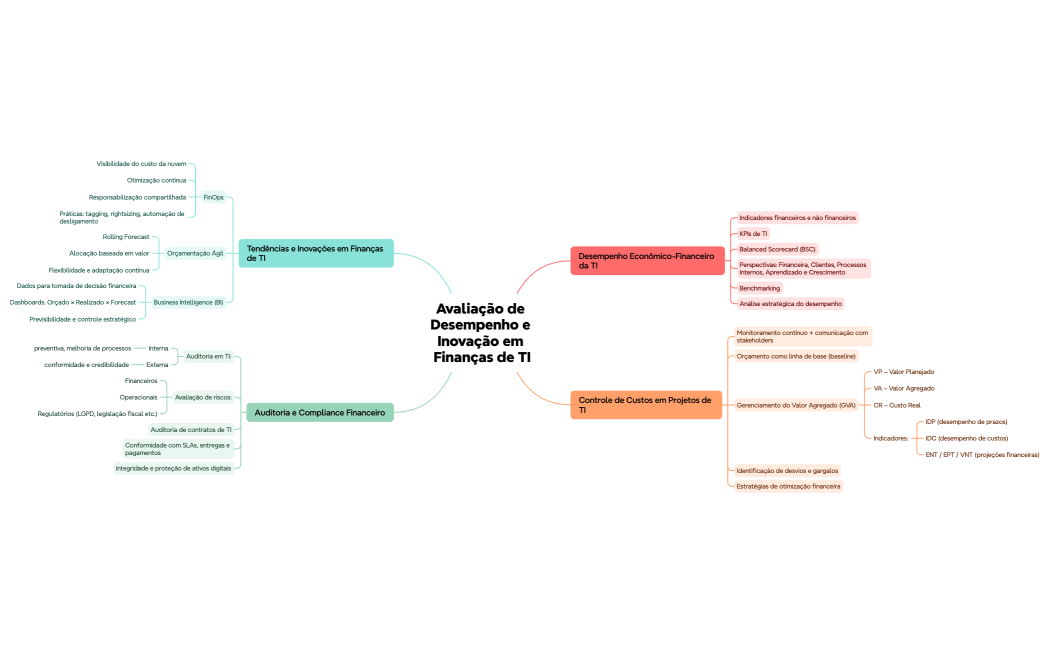 Avaliação de Desempenho e Inovação em Finanças de TI