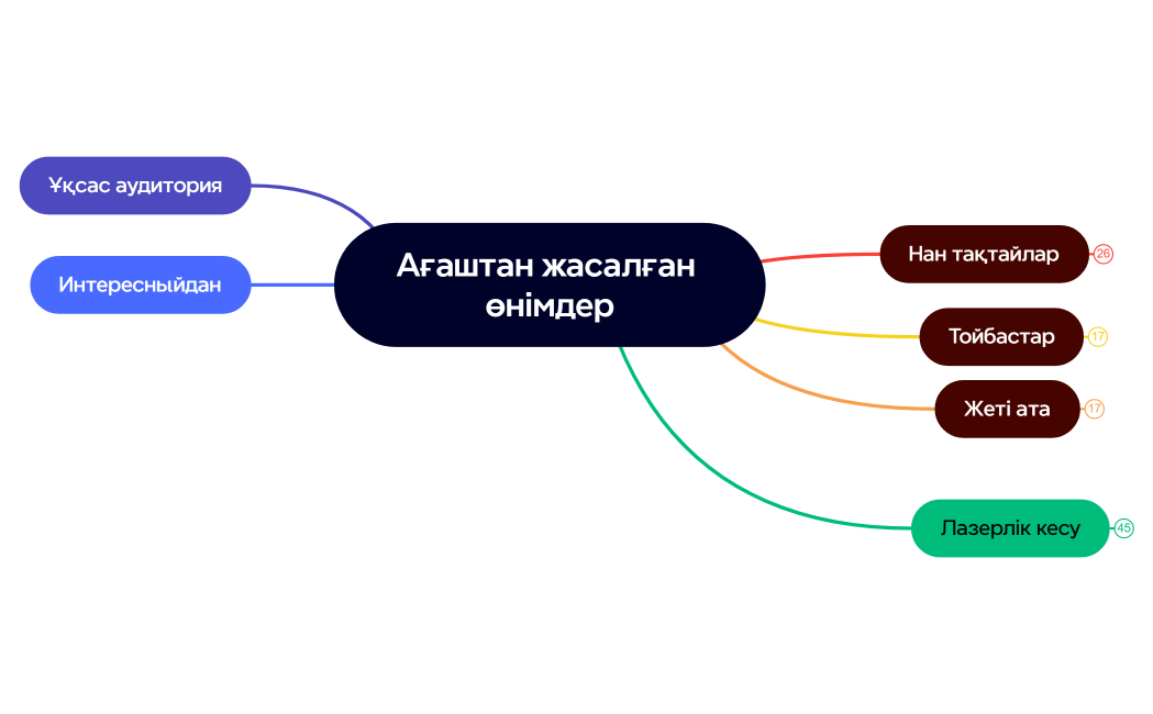 Ағаштан жасалған өнімдер