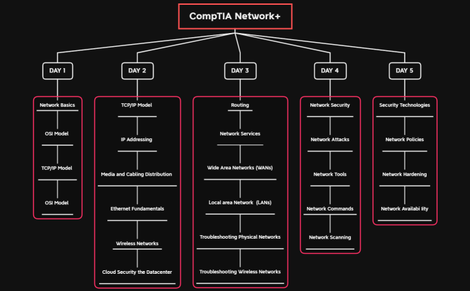 CompTIA Network+