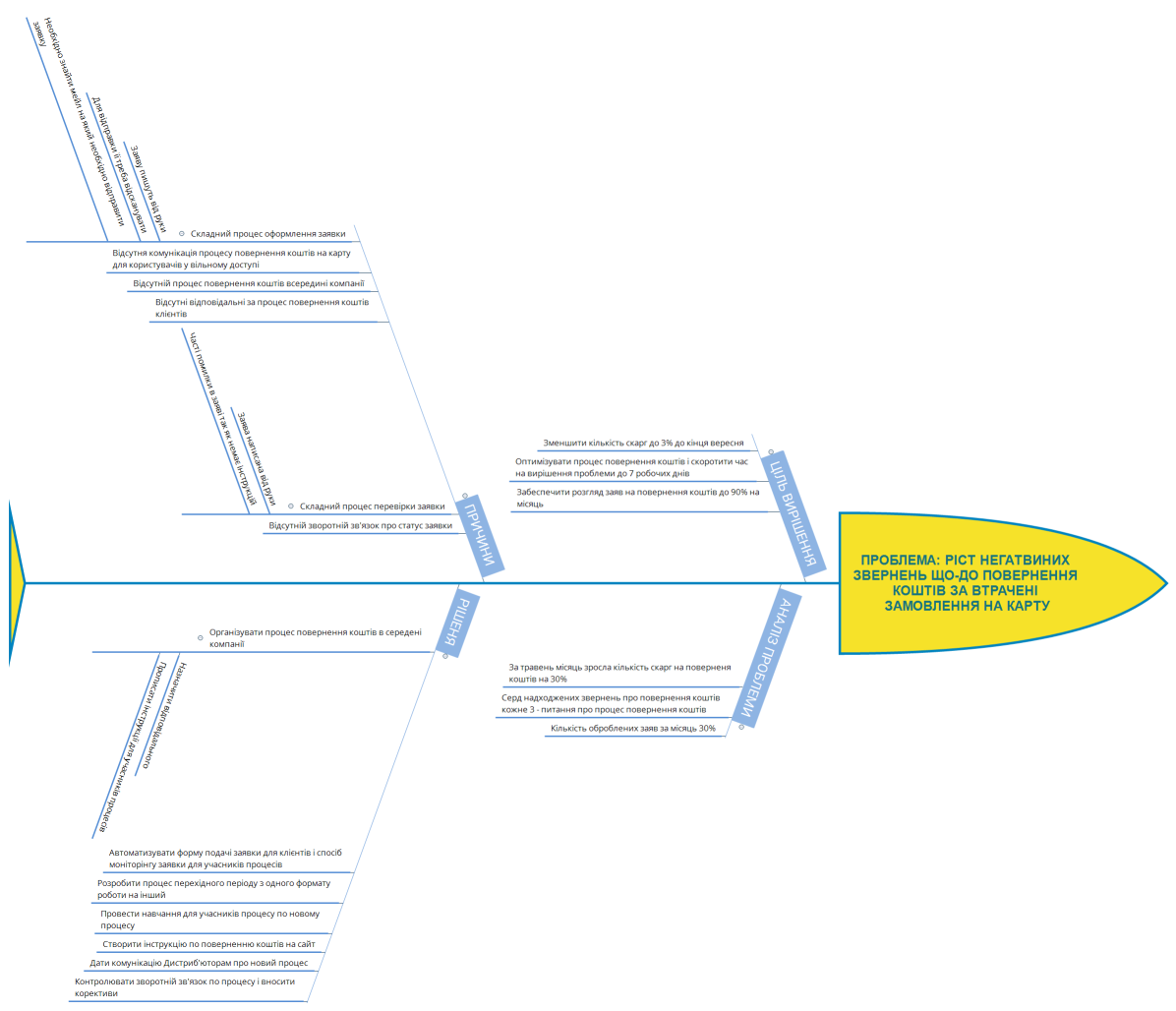 ПРОБЛЕМА: Ріст негатвиних звернень що-до повернення коштів за втрачені замовлення на карту