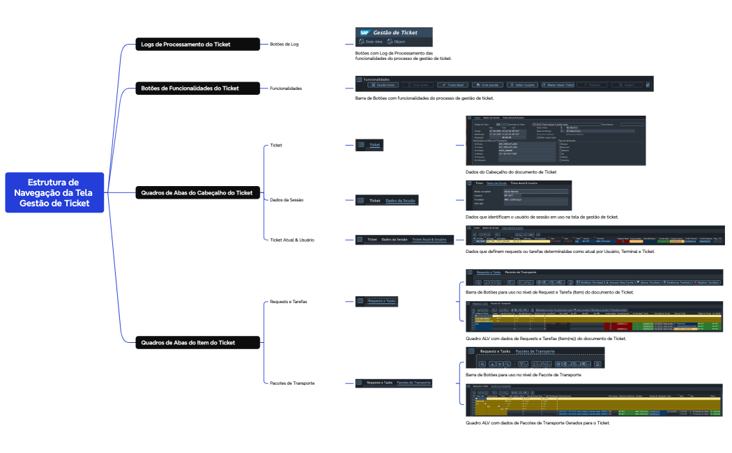 Estrutura de Navegação da Tela Gestão de Ticket