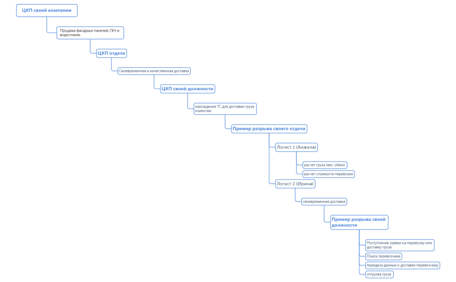 ЦКП своей компании