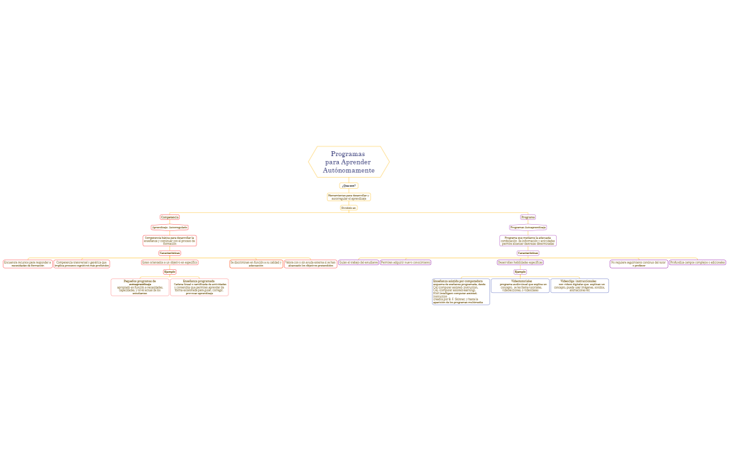 Programas para Aprender Autónomamente