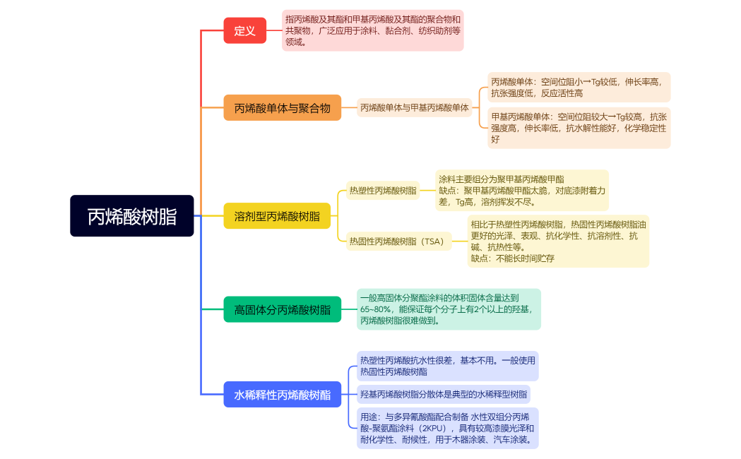 涂料化学 第十四章 丙烯酸树脂