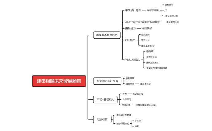 建築相關未來發展願景