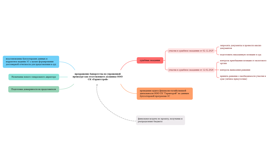 прекращение банкротства по упрощенной процедуре как отсуствующего должника ООО СК «Гарантстрой»