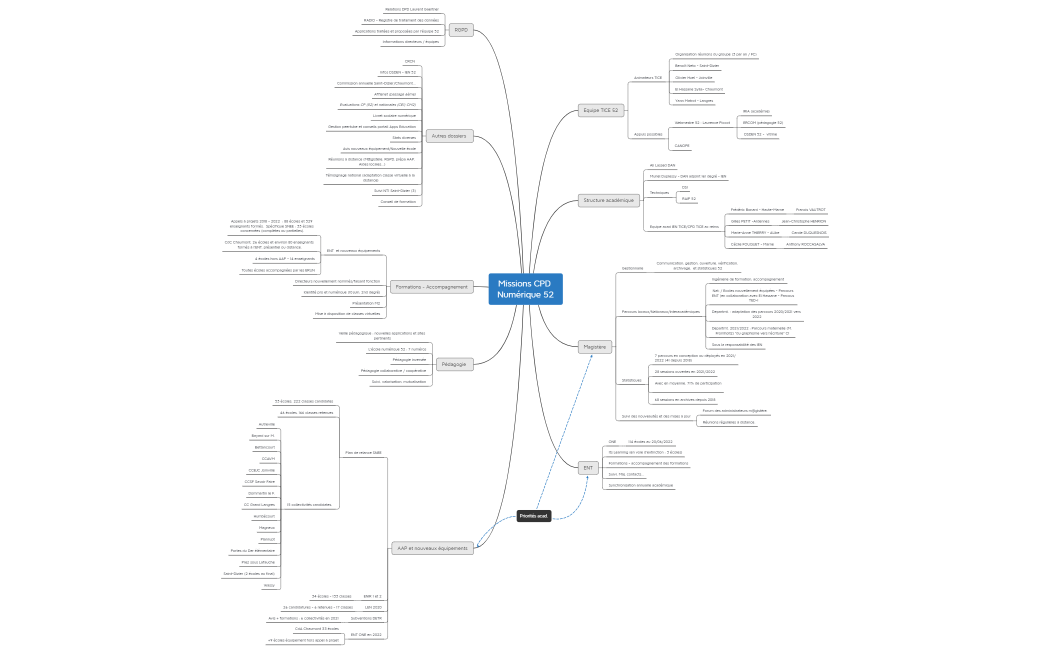Compte-rendu Missions CPD Numérique 52 2021-2022