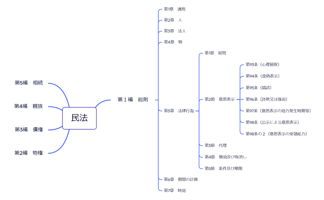 マインドマップ
