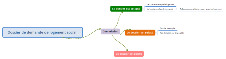 Dossier de demande de logement social 