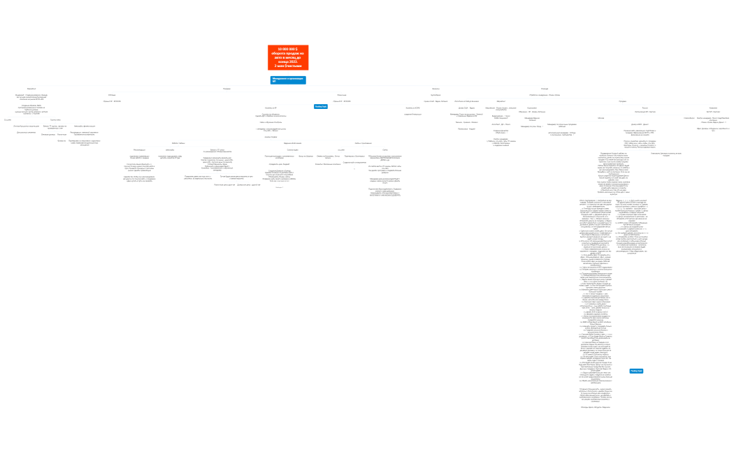 10 000 000 000 $ оборота продаж на авто в месяц до конца 2023 