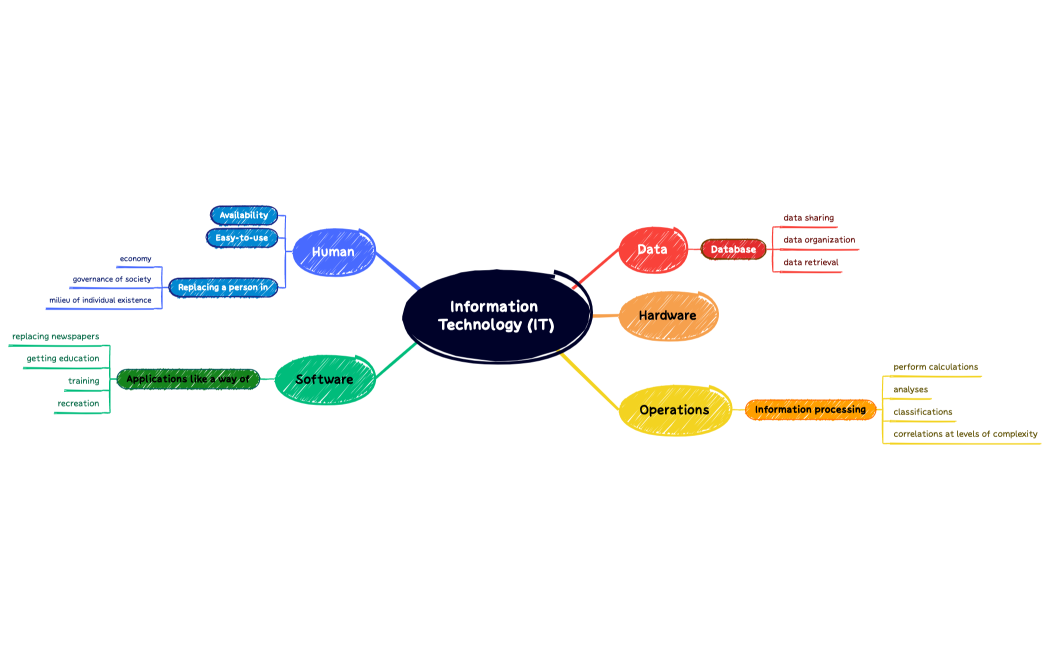 Information Technology (IT)