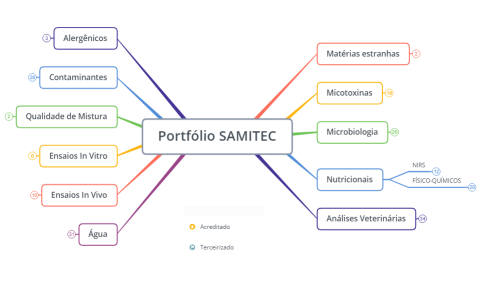 Portfólio SAMITEC