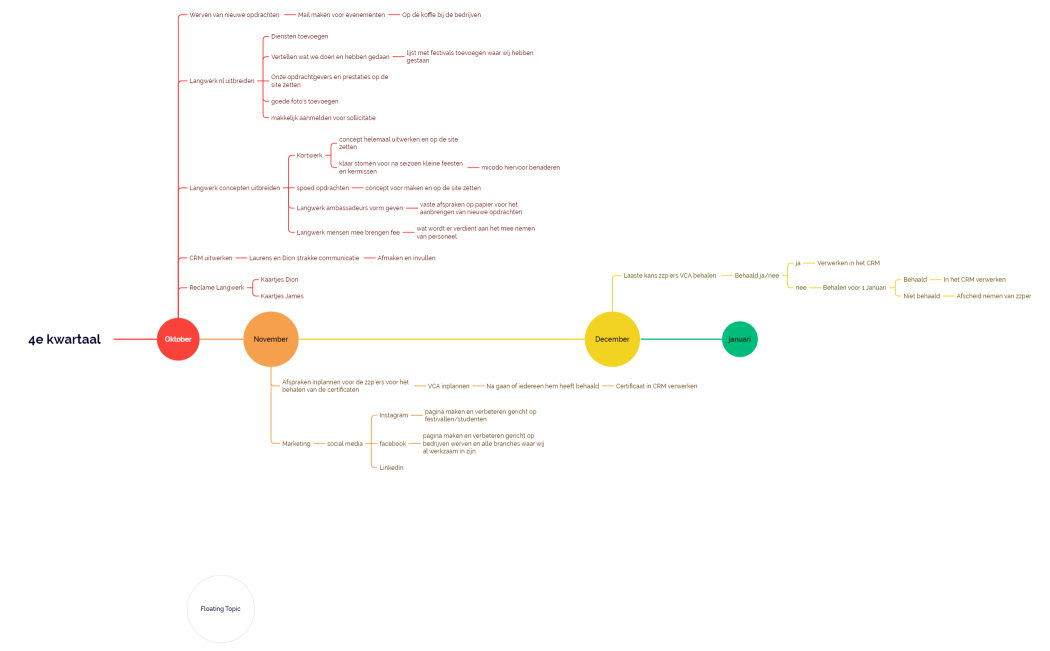 tijdlijn 4e kwartaal Langwerk