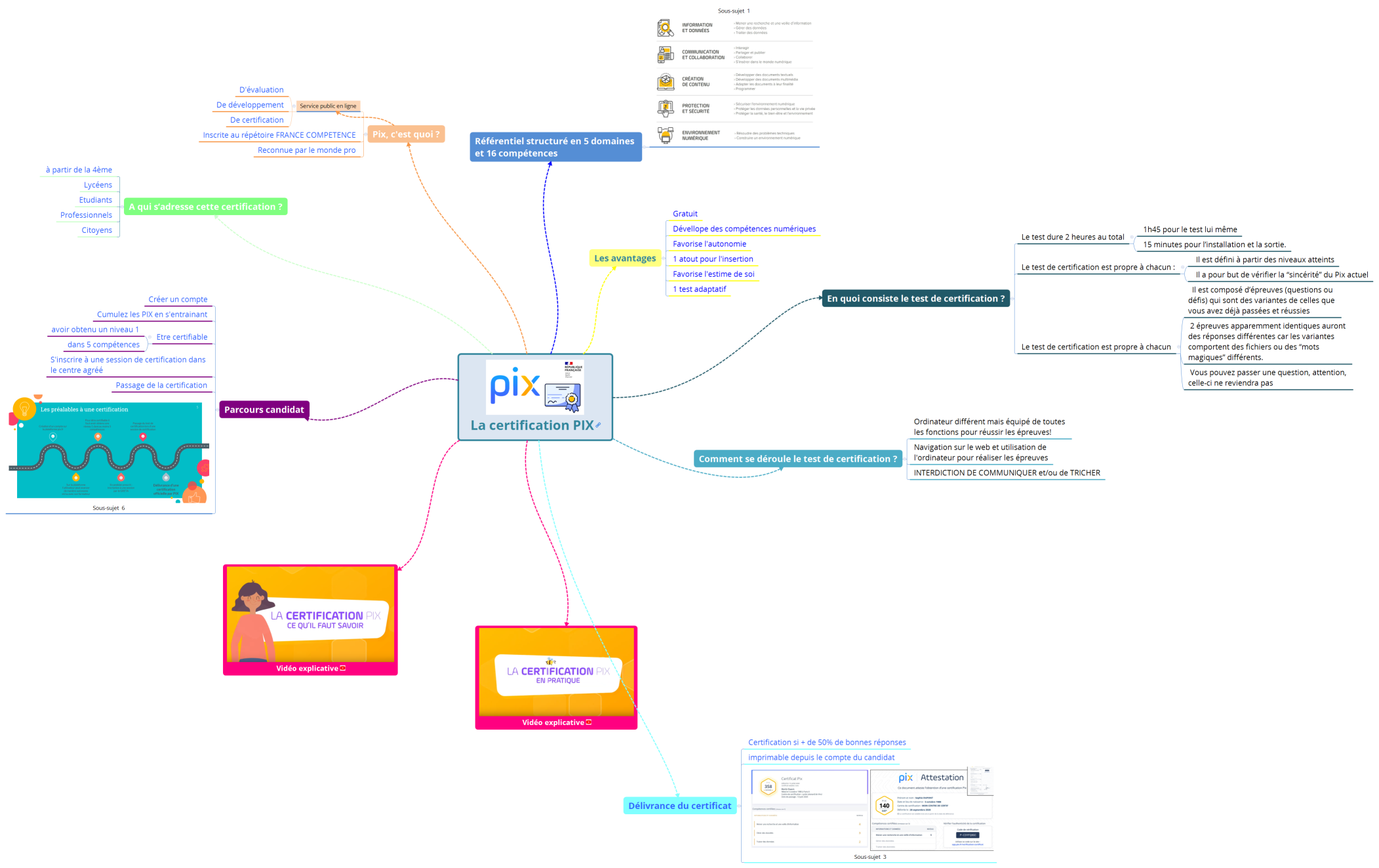 La certification PIX