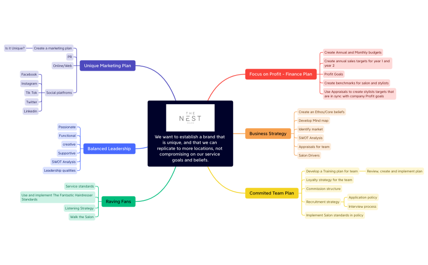 The Nest Salon Mind map