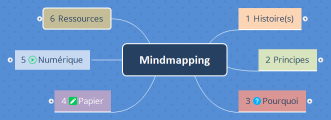 Mindmapping