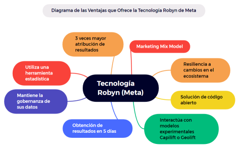 Diagrama Ventajas de la Tecnología