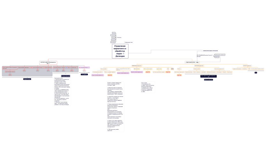 Управление маркетинга и обработки лидов