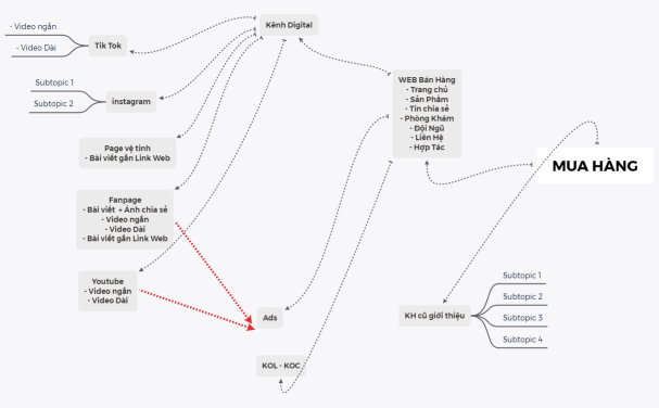 Sơ Đồ Kinh Doanh