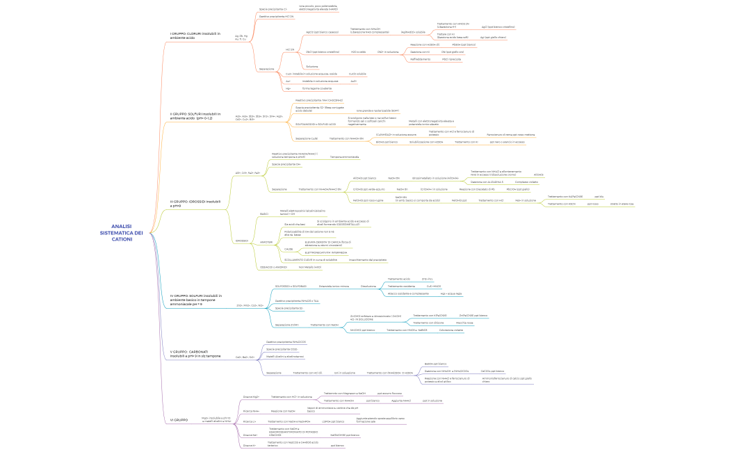 ANALISI SISTEMATICA DEI CATIONI