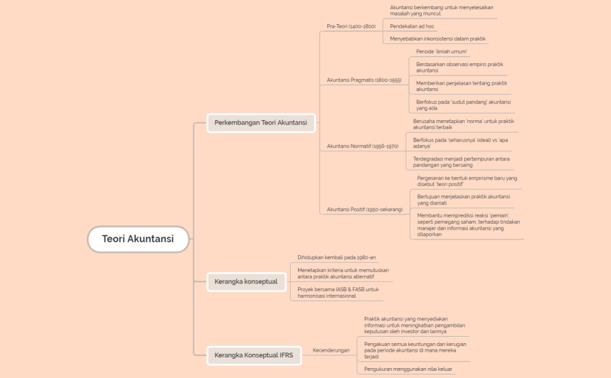 Teori Akuntansi