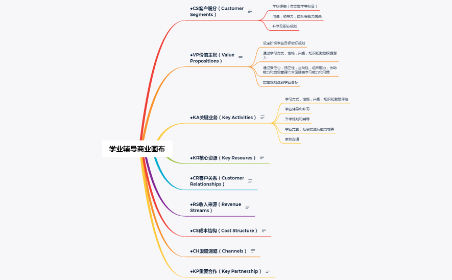 学业辅导商业画布