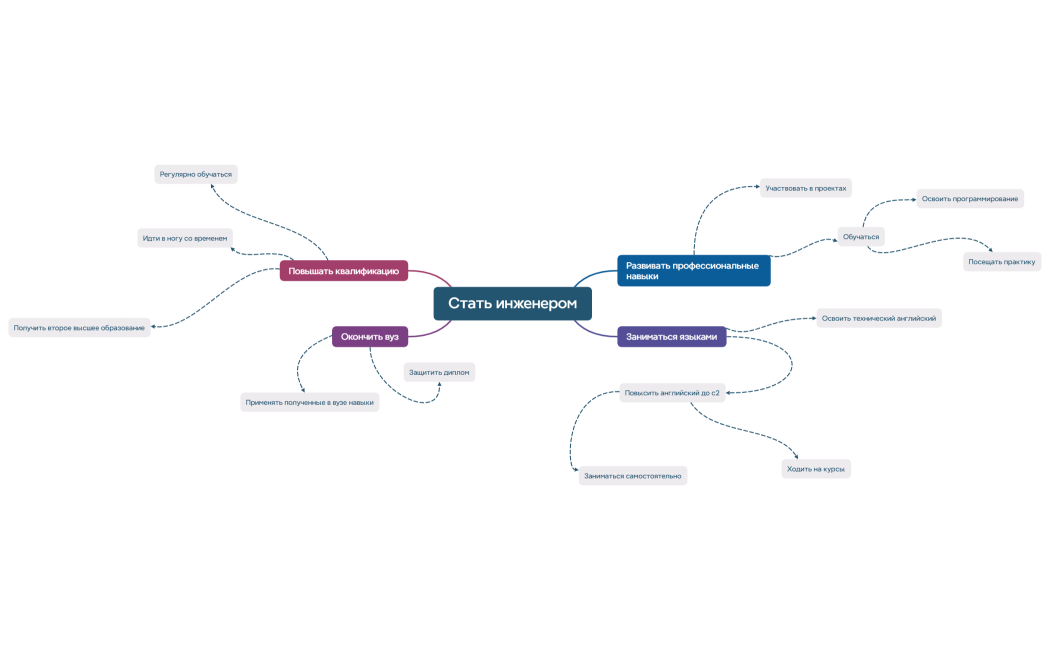 Ментальная карта