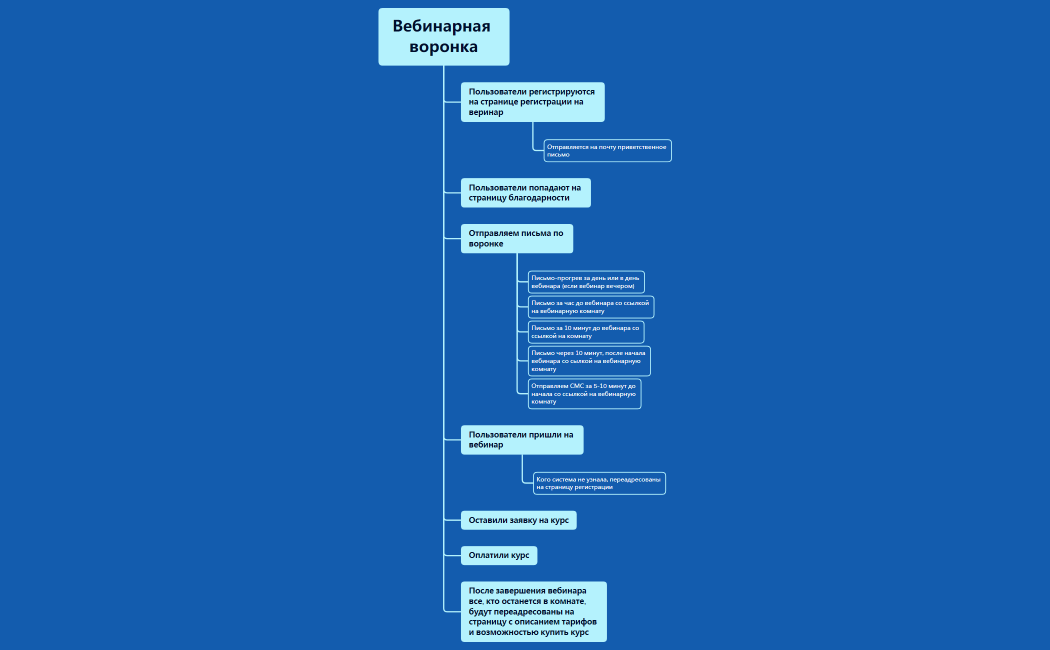 Вебинарная воронка