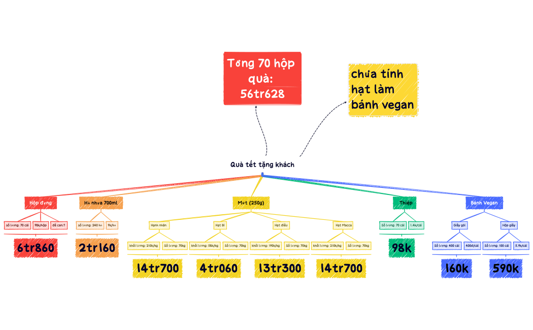 Quà tết tặng khách tổng kết