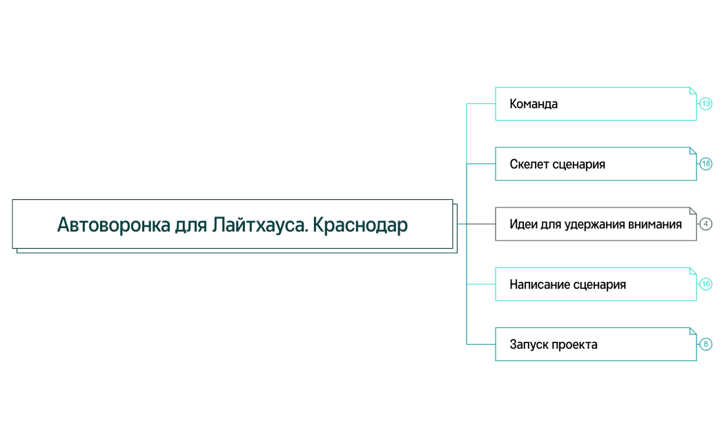 Таргет + чат бот