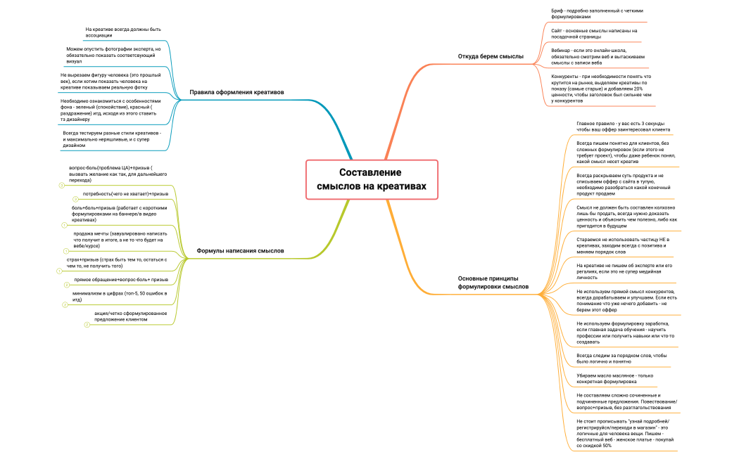 Составление смыслов на креативах