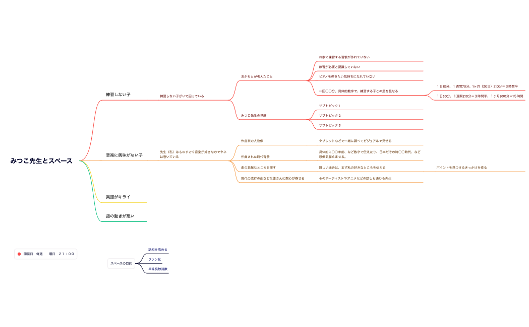 マインドマップ