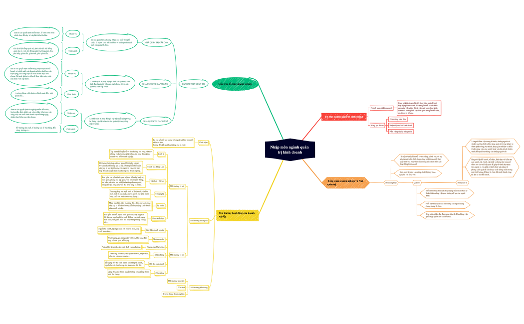 sơ đồ tư duy