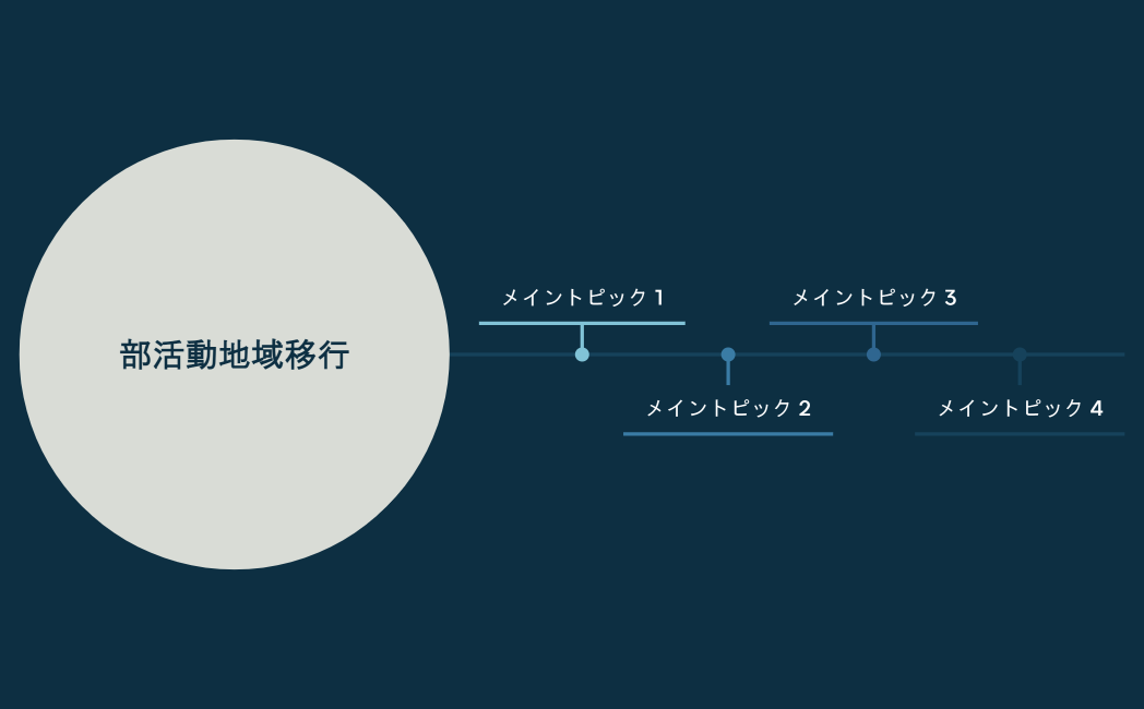 部活動地域移行