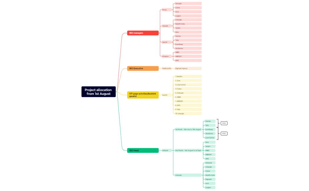 Project allocation from 1st August
