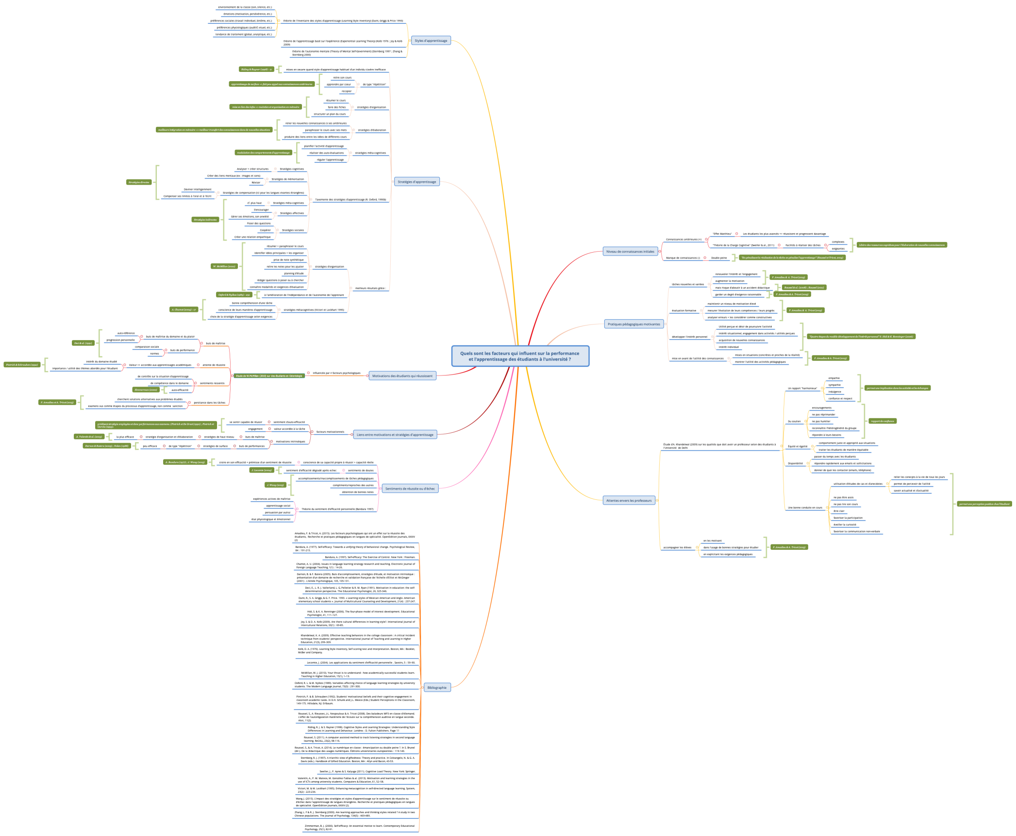 Quels sont les facteurs qui influent sur la performance et l'apprentissage des étudiants à l'université ? 
