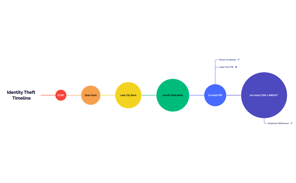 Identity Theft Timeline