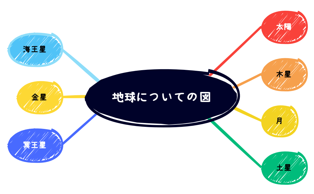 地球についての図