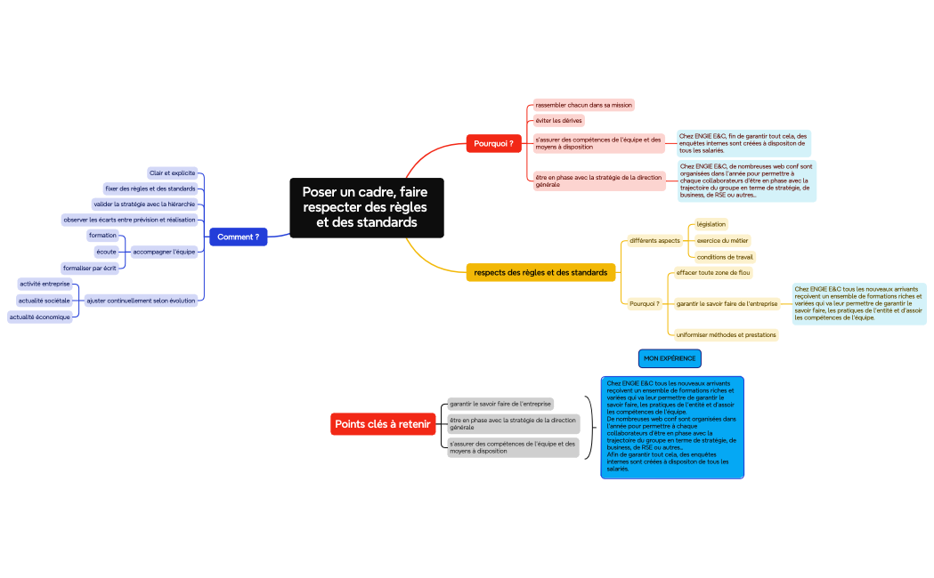 Poser un cadre, faire respecter des règles et des standards