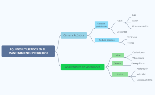 EQUIPOS UTILIZADOS EN EL MANTENIMIENTO PREDICTIVO